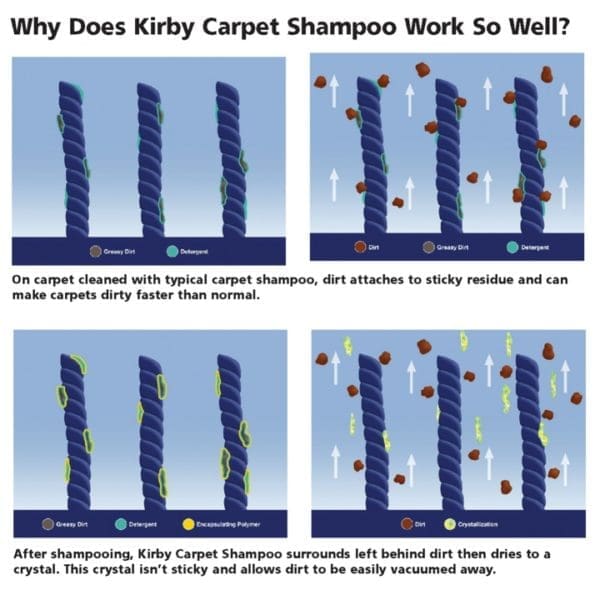 Chart Explaining the Effectiveness of the Kirby Carpet Shampoo